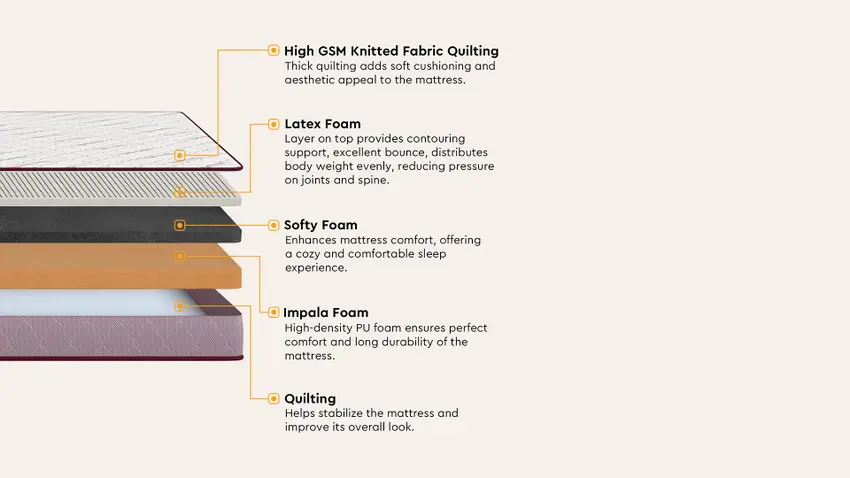 Godrej Mattress Range